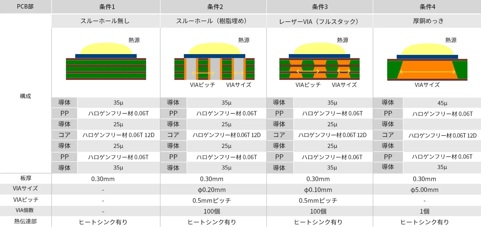 シミュレーション条件 一覧