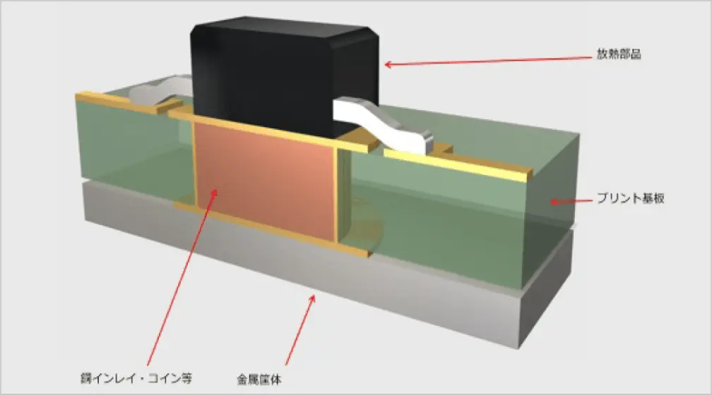 図1： 一般的な銅インレイ基板イメージ
