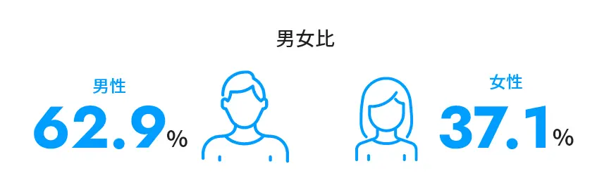 男女比 男性:62.9% 女性:37.1%