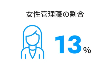 女性管理職の割合 13%