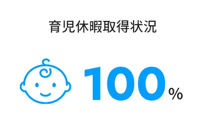 育児休暇取得状況 100%
